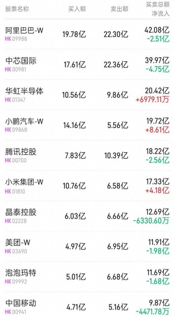 九游体育app官网港股通(深)成交净买入41.28亿港元-九游体育官网 九游娱乐「NineGameSports」官方网站