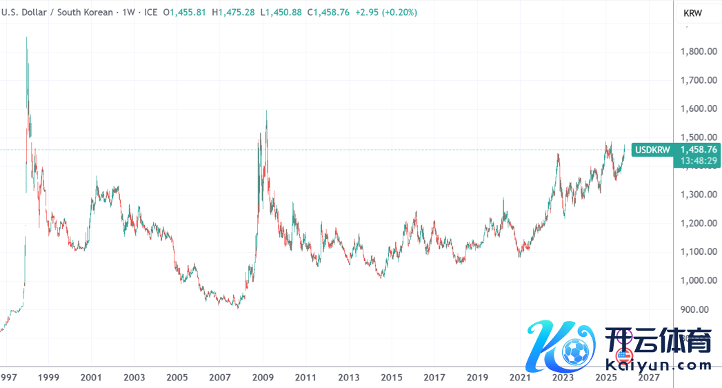 （好意思元/韩元周线图，开始：TradingView）